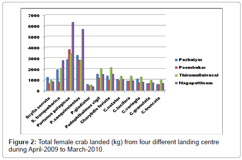 marine-science-research-development-Total-female