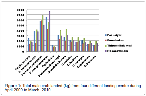 marine-science-research-development-Total-male