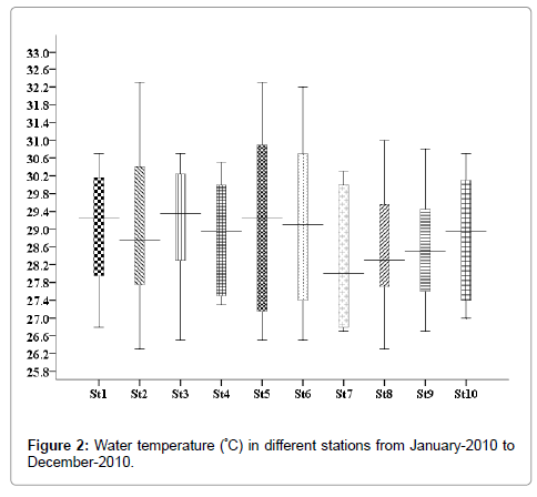 marine-science-research-development-Water-temperature