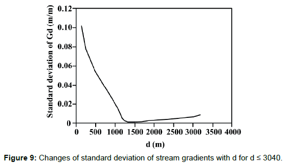 marine-science-research-development-deviation-stream-gradients