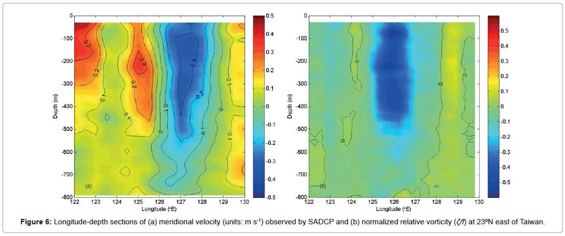 marine-science-research-development-meridional-velocity