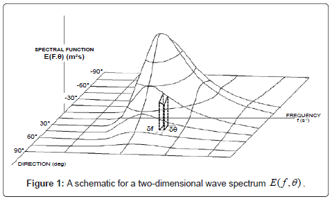marine-science-research-development-wave-spectrum