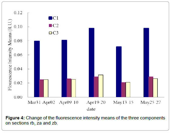 marine-science-research-fluorescence-intensity