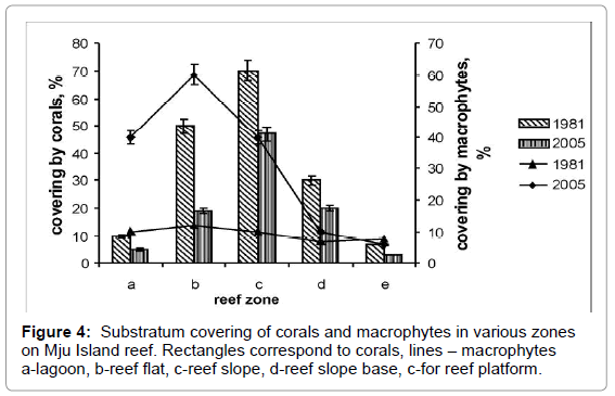 marine-science-research-macrophytes-various-zones