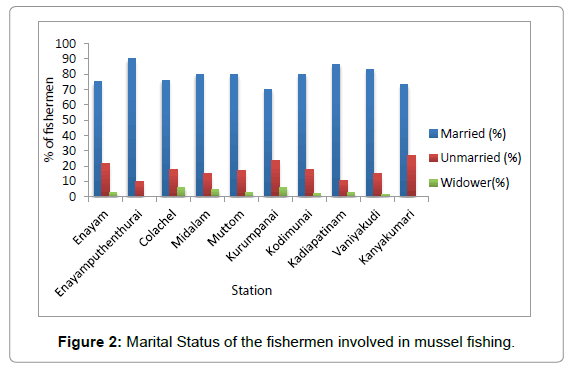 marine-science-research-mussel-fishing