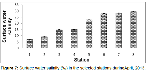 marine-science-research-selected-stations-during-April