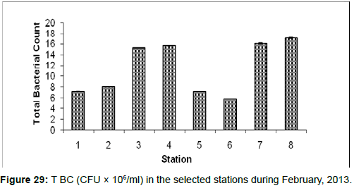 marine-science-research-selected-stations-during-February