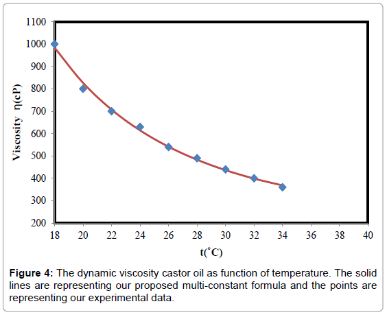 Motor Oil Viscosity Vs Temperature Chart Labb By Ag 0524