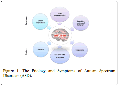 what genetic testing and autism spectrum disorders
