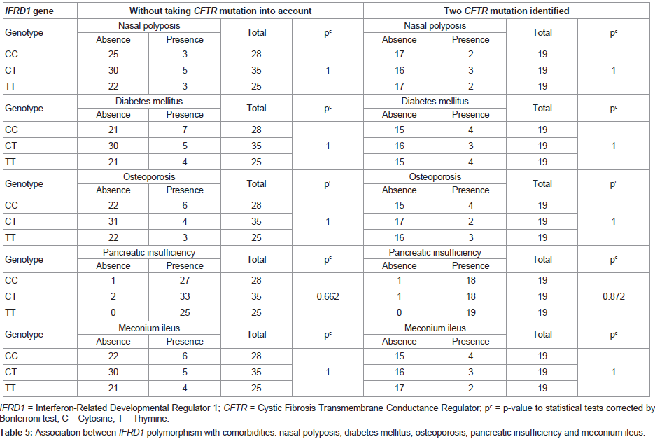 Molecular Genetic Medicine Mellitus Osteoporosis Pancreatic