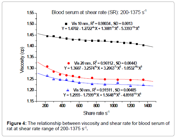 mayo clinic blood serum viscosity test