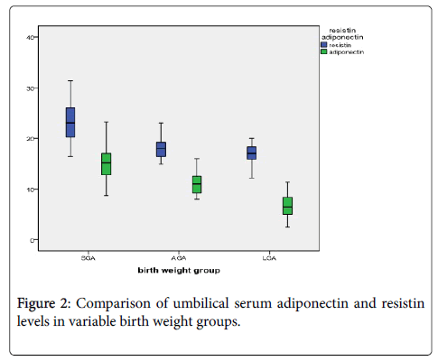 neonatal-and-pediatric-medicine-adiponectin