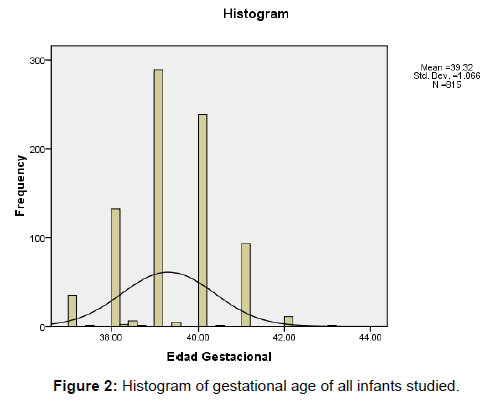 neonatal-pediatric-medicine-histogram-gestational-age