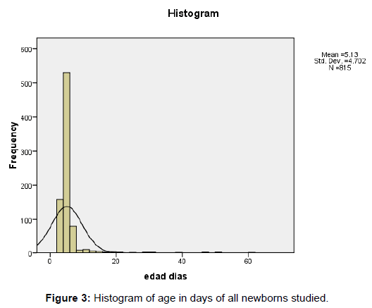 neonatal-pediatric-medicine-histogram-newborns