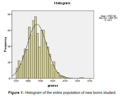 neonatal-pediatric-medicine-histogram-population-borns