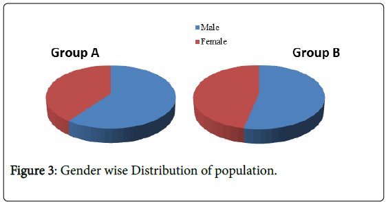 novel-physiotherapies-Gender-Distribution-population