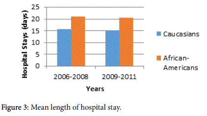 novel-physiotherapies-Mean-length-hospital-stay