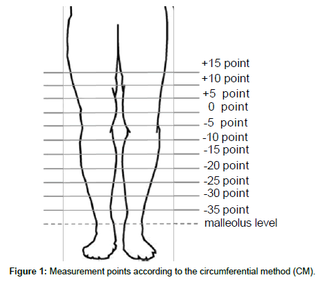 novel-physiotherapies-Measurement-points