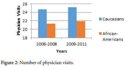 novel-physiotherapies-Number-physician-visits