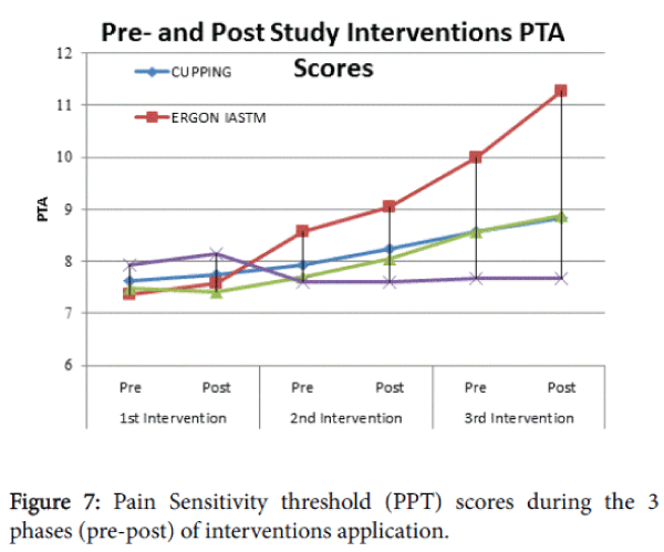 novel-physiotherapies-Sensitivity-threshold