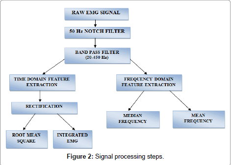 novel-physiotherapies-Signal-processing