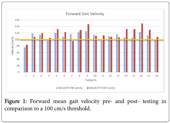 novel-physiotherapies-gait-velocity