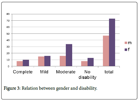 novel-physiotherapies-gender-disability