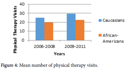 novel-physiotherapies-physical-therapy-visits