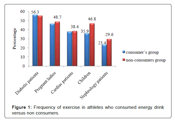 Consumptions Pattern And Knowledge Of Athletes About Energy Drink In