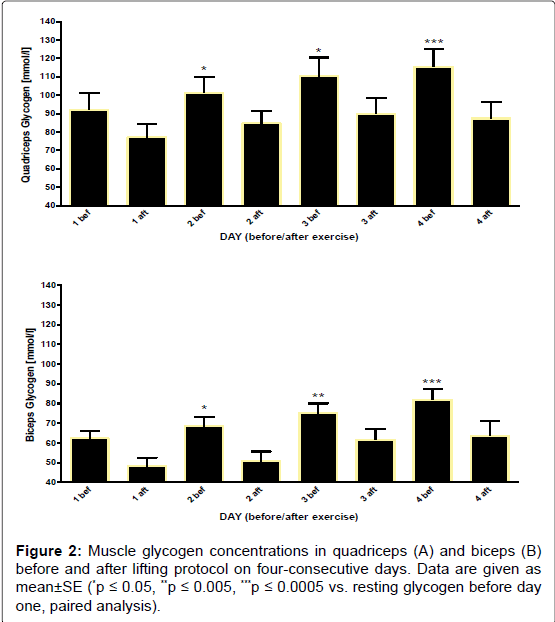 occupational-medicine-health-affairs-Muscle-glycogen