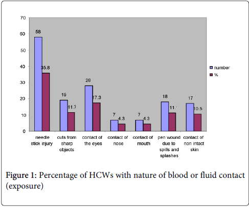 occupational-medicine-health-affairs-fluid-contact