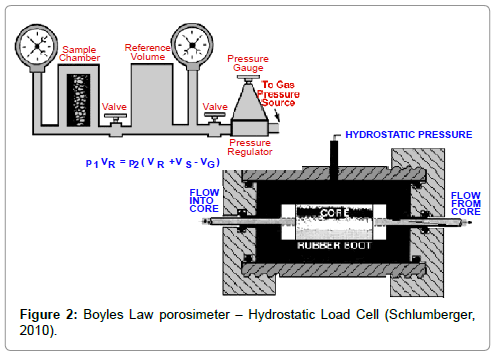 oil-gas-research-Boyles-Law-porosimeter