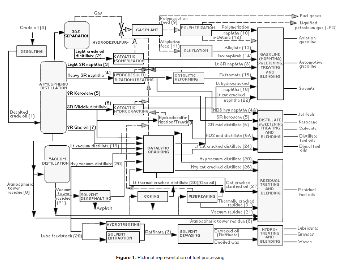 oil-gas-research-Pictorial-representation-fuel-processing