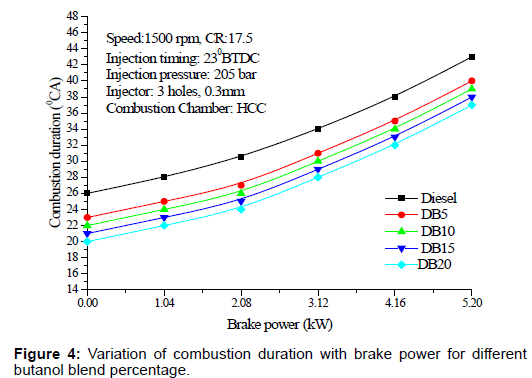 oil-gas-research-brake-power-butanol