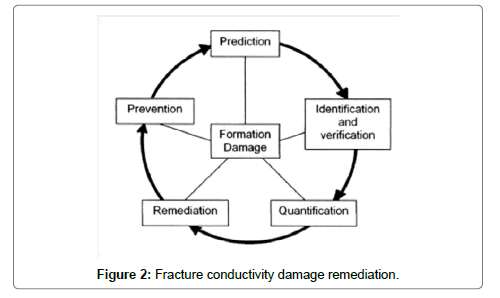 oil-gas-research-conductivity