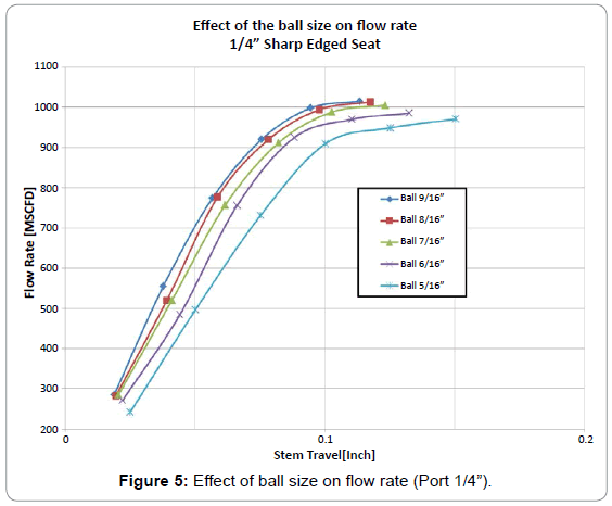 oil-gas-research-effect-ball-flow-rate