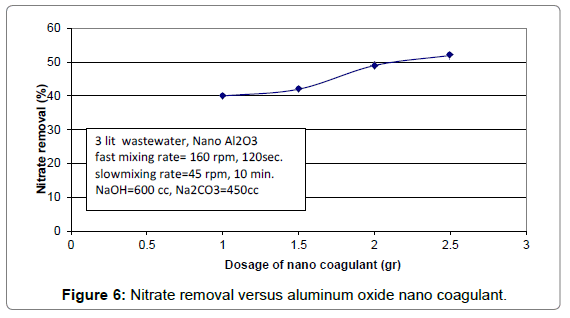 oil-gas-research-nitrate-removal-versus-nano