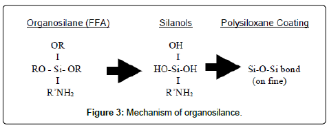oil-gas-research-organosilance