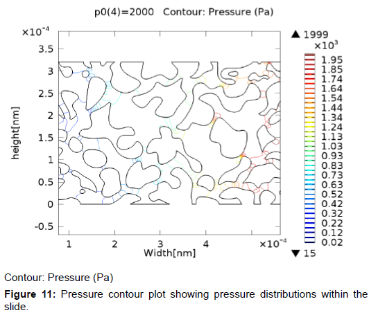 oil-gas-research-pressure-contour-plot