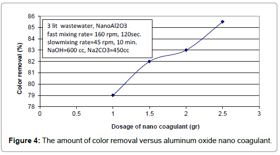 oil-gas-research-the-amount-color-removal