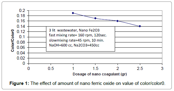 oil-gas-research-the-effect-amount-nano