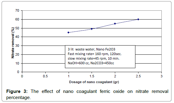 oil-gas-research-the-effect-nitrate-removal