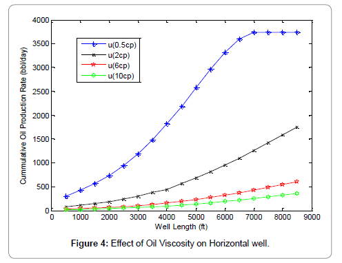 oil-gas-research-viscosity