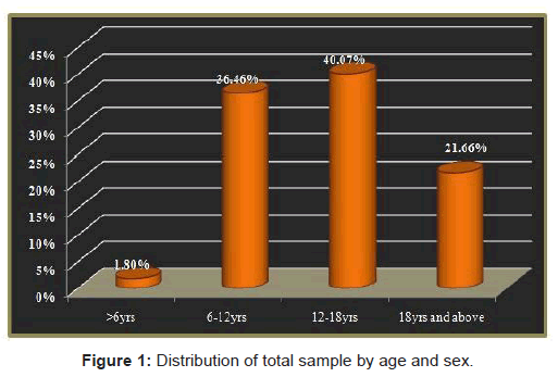 oral-hygiene-health-Distribution-total-sample