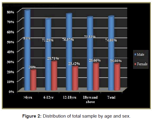 oral-hygiene-health-Distribution-total-sample