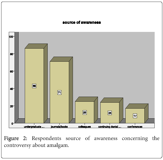 oral-hygiene-health-Respondents