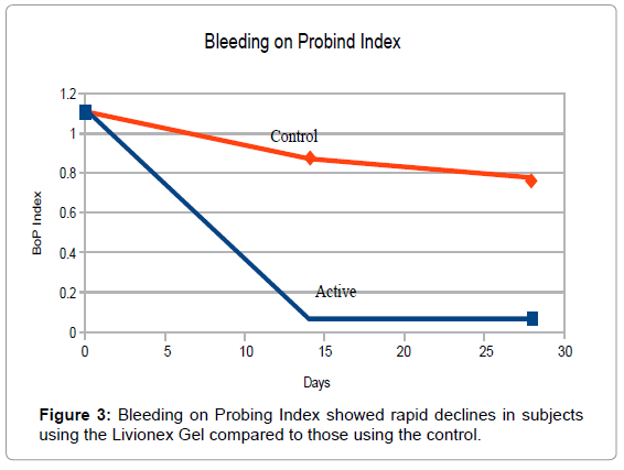 oral-hygiene-health-bleeding-probing-index