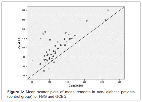 oral-hygiene-health-mean-non-diabetic-fbg-gcbg