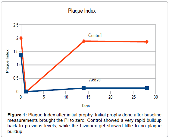 oral-hygiene-health-plaque-index-prophy