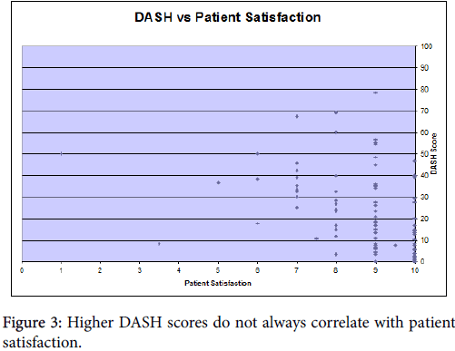 osteoarthritis-Arthroplasty-Higher-DASH-scores